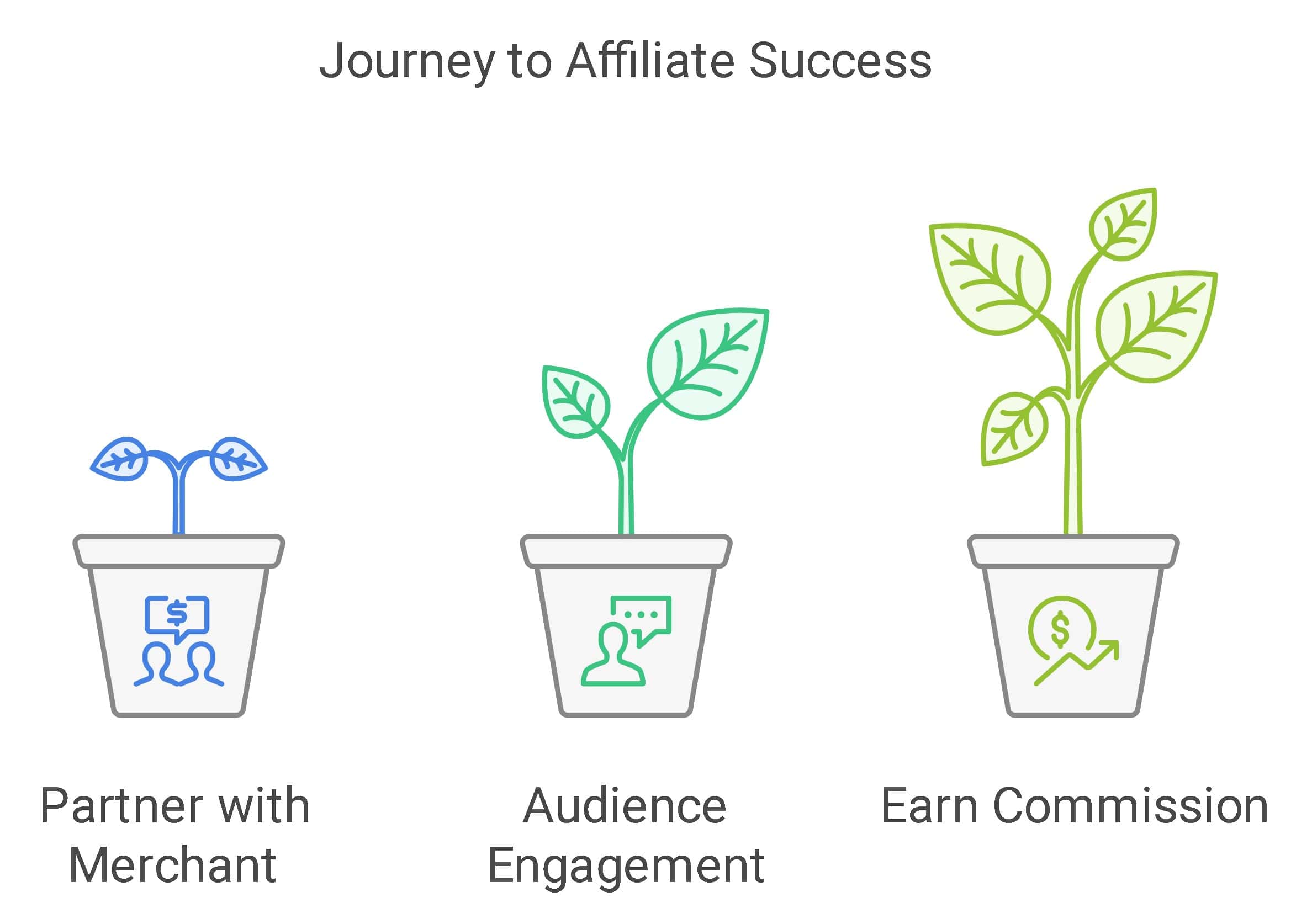 What is Affiliate Marketingand how it works