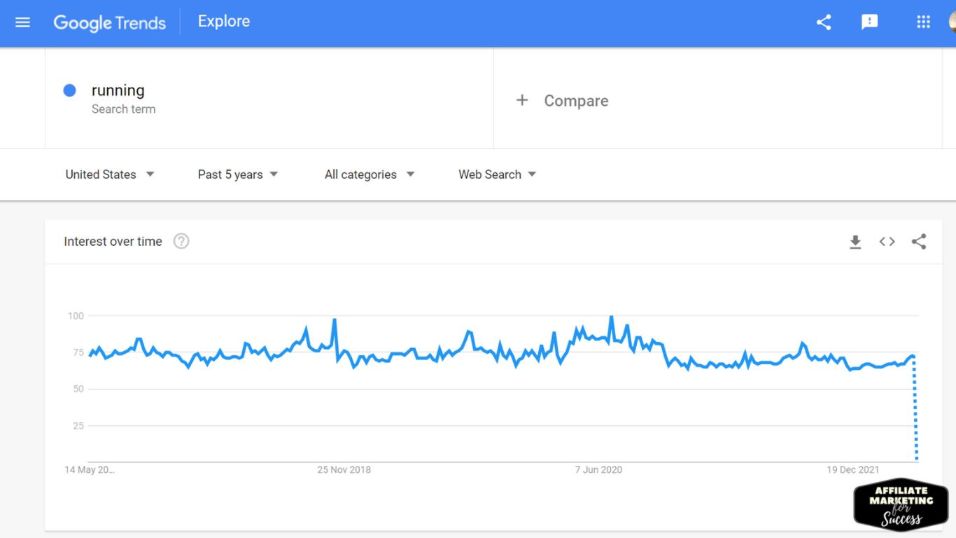 Use Google Trends to see if there is a positive trend over time for your topic