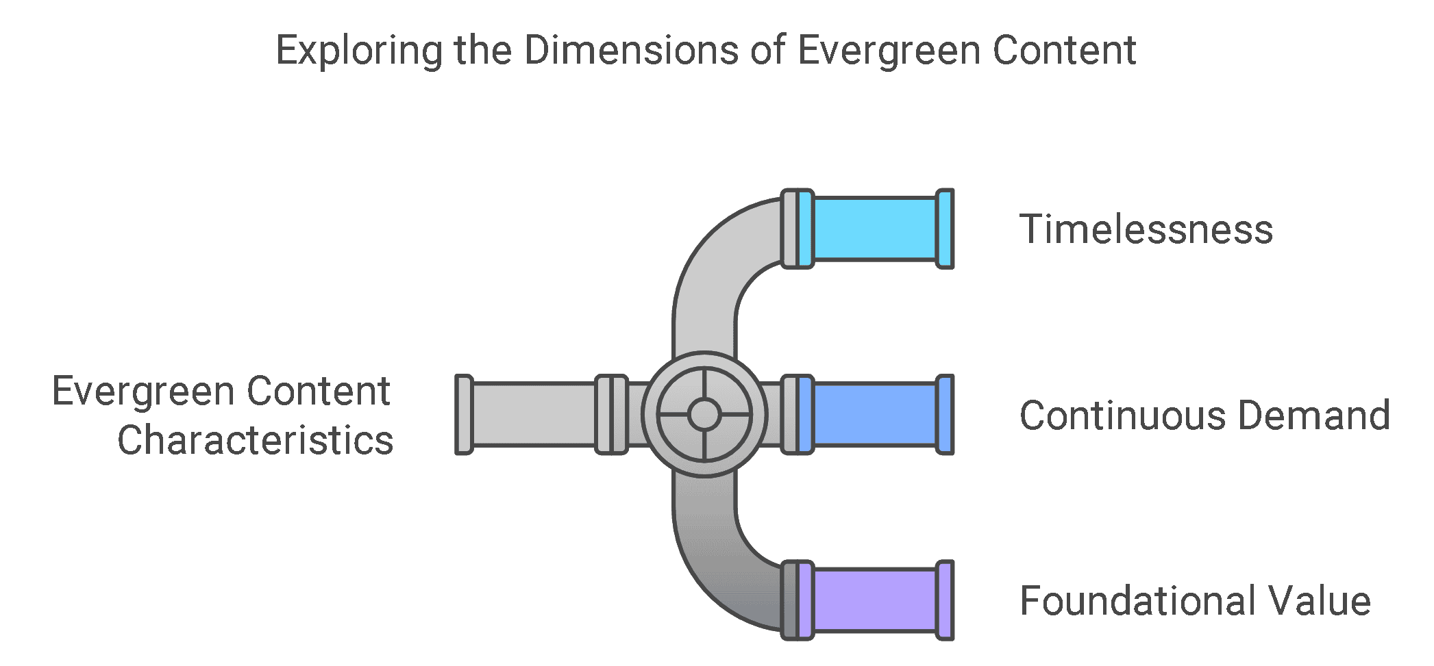 Characteristics of Evergreen Content