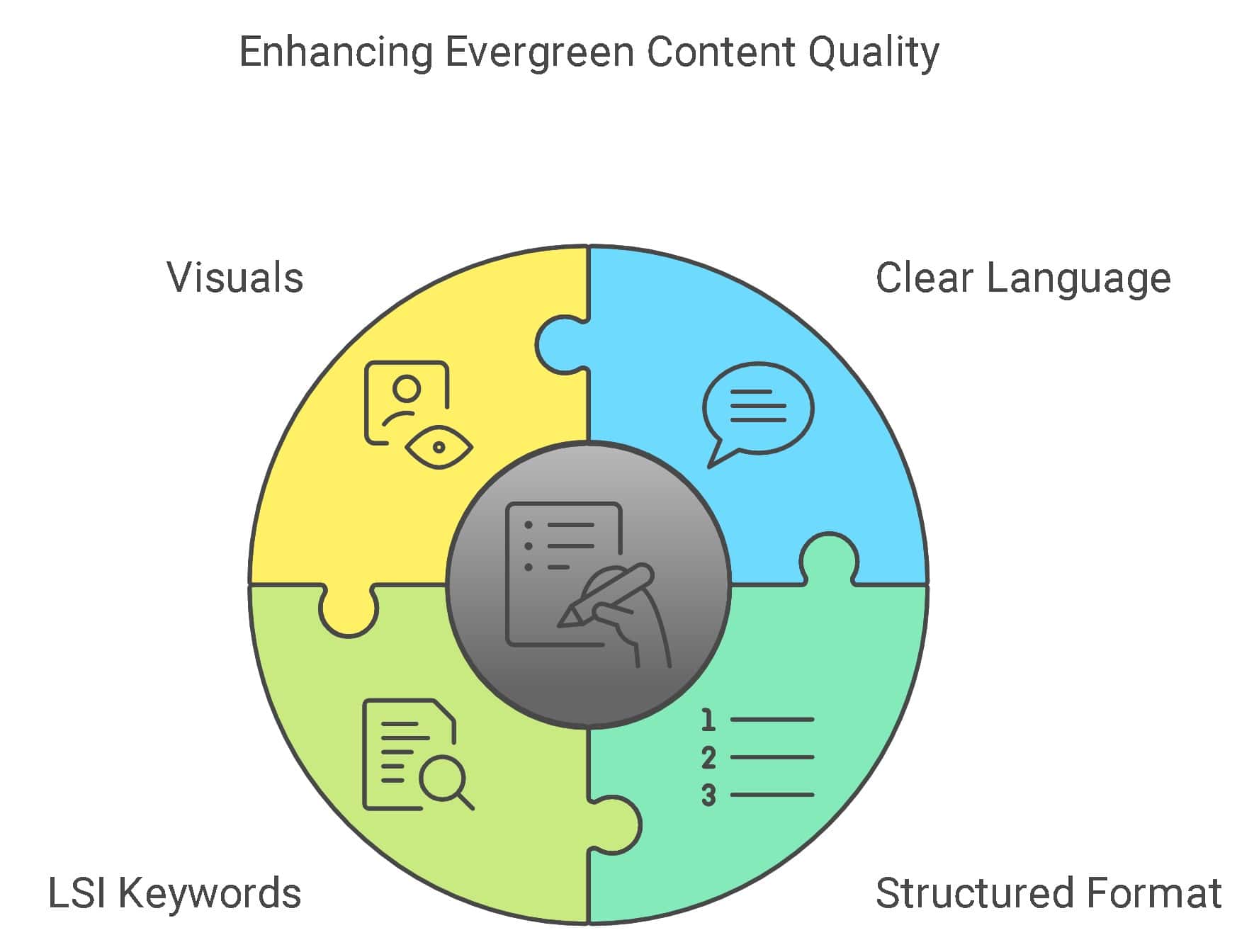 Writing High-Quality Evergreen Articles