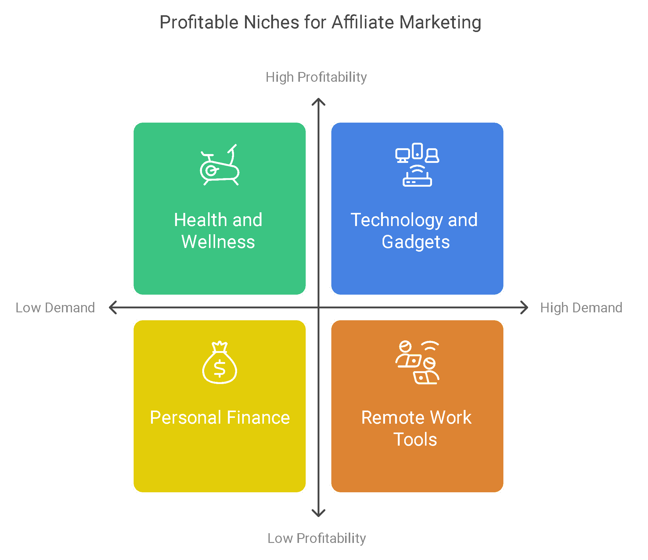 Most Profitable Niches for 2024