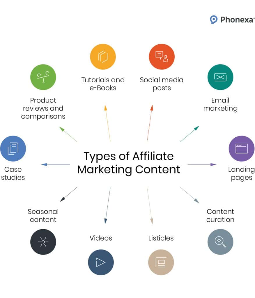 Diagram illustrating various types of affiliate marketing content, including product reviews, tutorials, social media posts, email marketing, landing pages, case studies, seasonal content, videos, listicles, and content curation, to help you generate effective affiliate content.