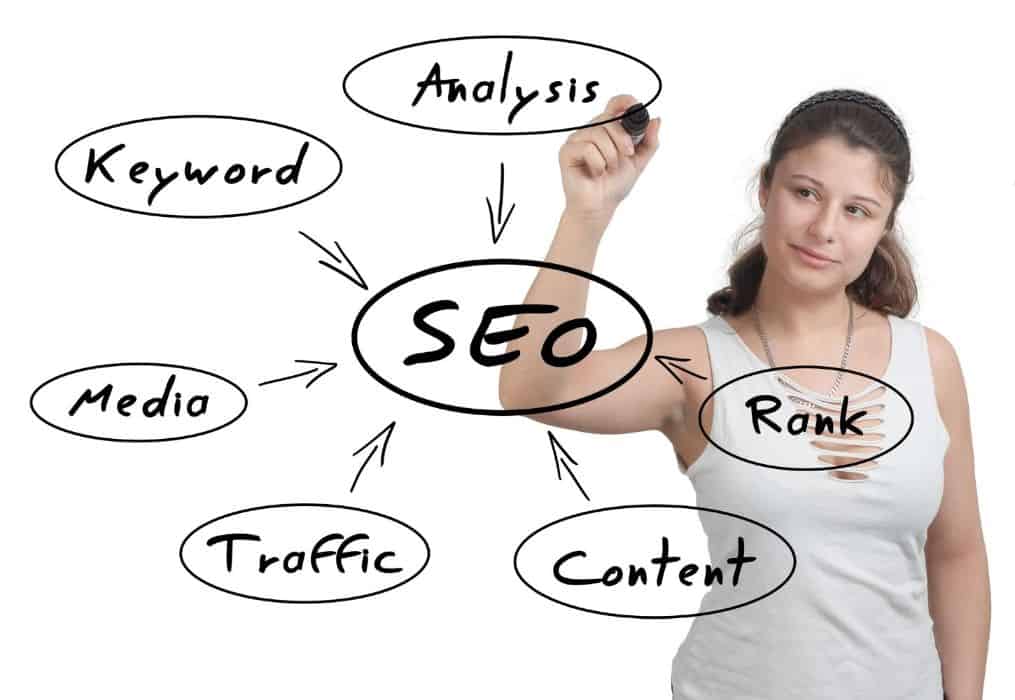 Search Engine Optimization is the process that allow your content to rank - The importance of SEO for your blog