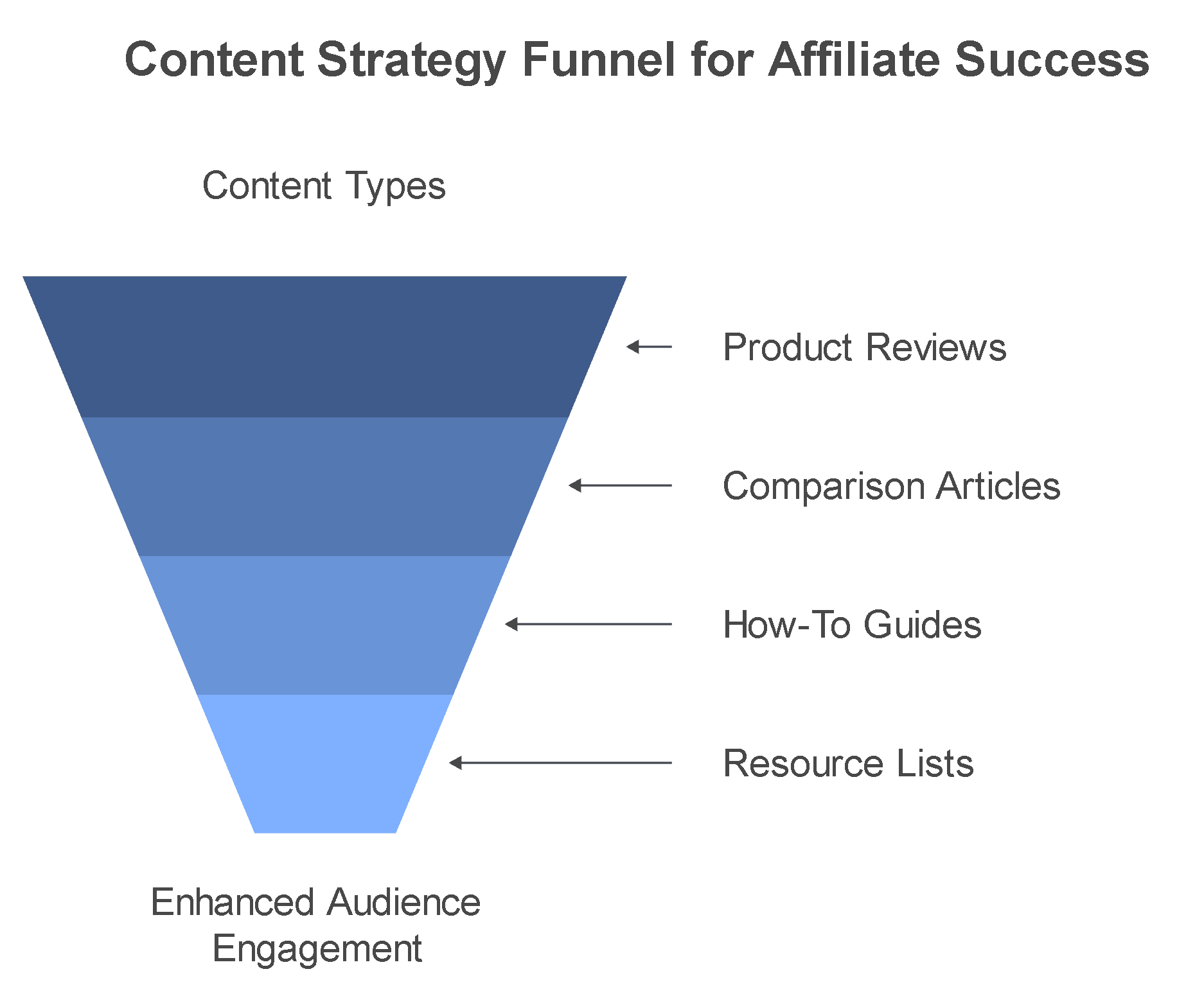 Content Strategy Funnel for Affiliate Success