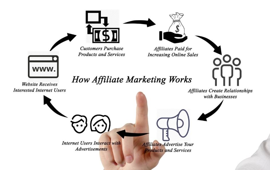 In order to learn how to Build an Affiliate Marketing Business you must understand how affiliate marketing works
