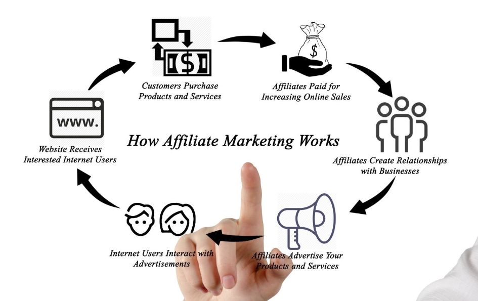 How does affiliate marketing work?