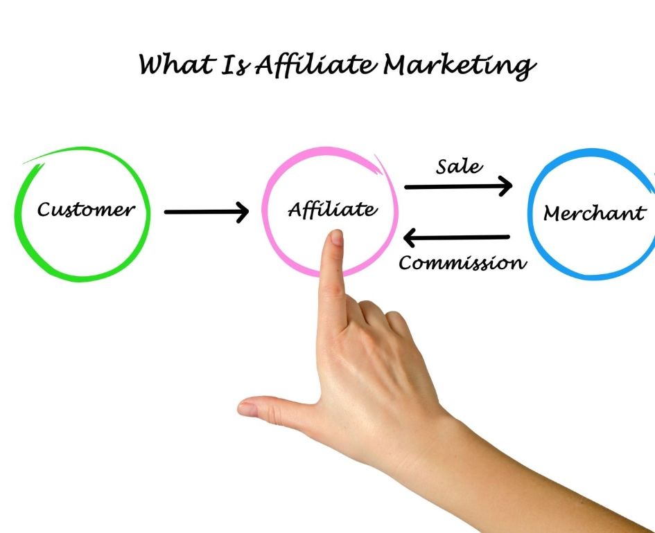 What is affiliate marketing? Getting Started with Affiliate Marketing