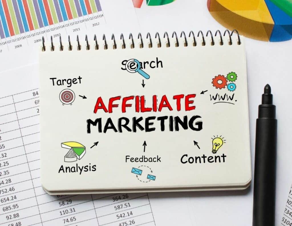 Affiliate Marketing is commonly used in Affiliate Networks