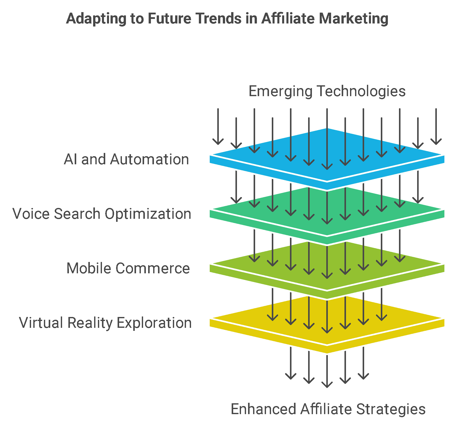 Adapting to Future Trends in Affiliate Marketing