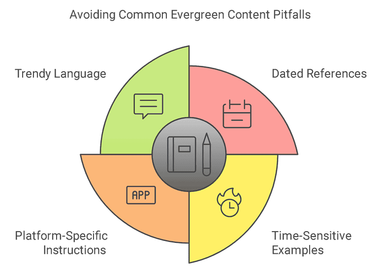 Evergreen content pitfalls diagram showing dated references, platform-specific instructions, and time-sensitive examples