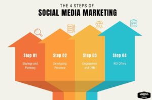 Creating A Social Media Marketing Plan: A Step-by-Step Guide