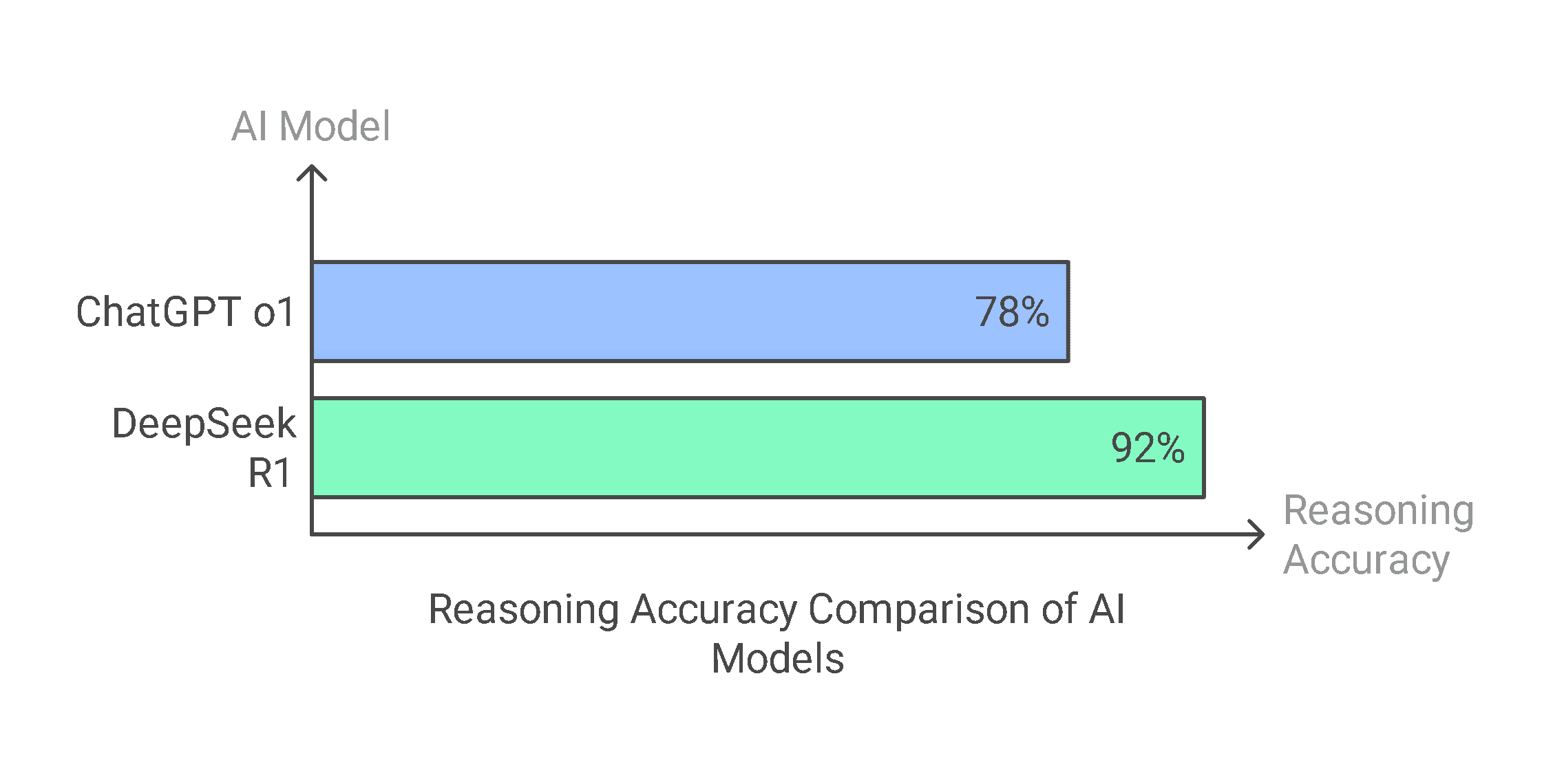 DeepSeek R1 vs ChatGPT Reasoning Accuracy