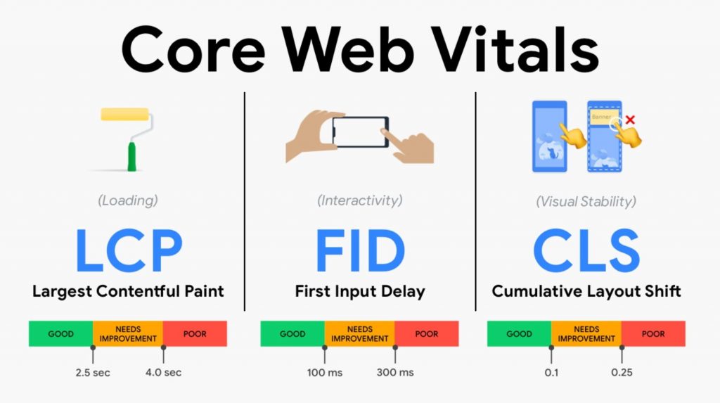 The critical factors of Core Web Vitals