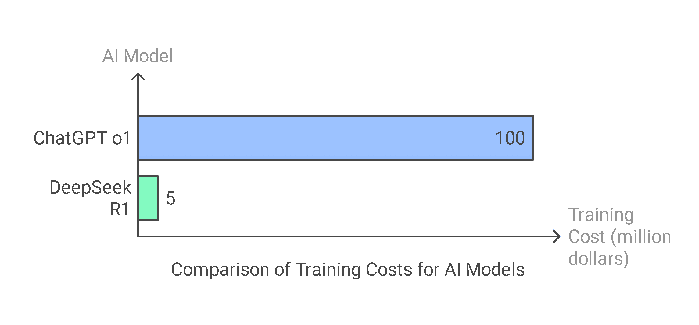 DeepSeek R1 vs ChatGPT: Training cost comparison