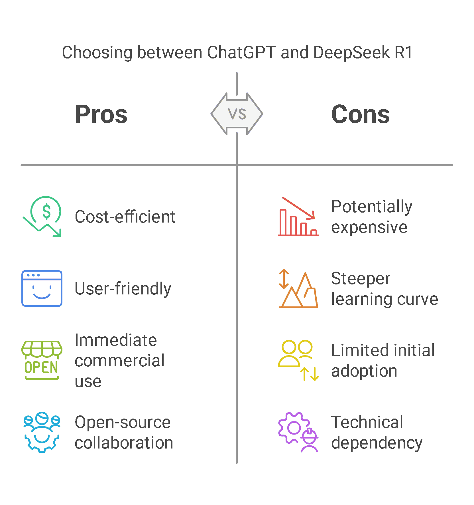 DeepSeek R1 vs ChatGPT - Key Considerations: Cost Efficiency, Accessibility & Commercial Applications