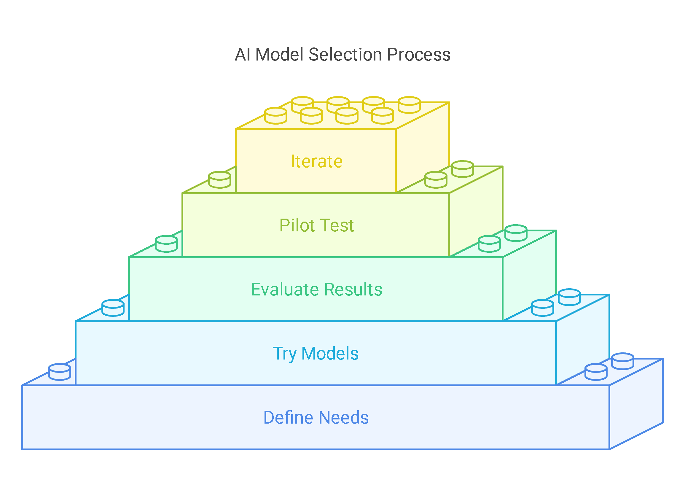 Which AI Model Should YOU choose? Step by step guide to implementation