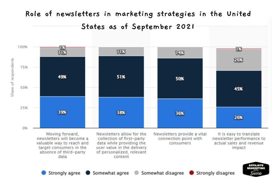 Role of newsletters in marketing strategies in the United States as of September 2021 - Statista