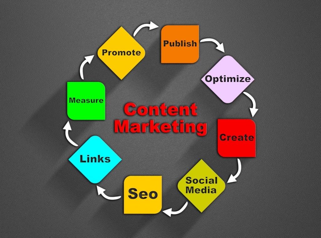 Use content marketing to grow your business