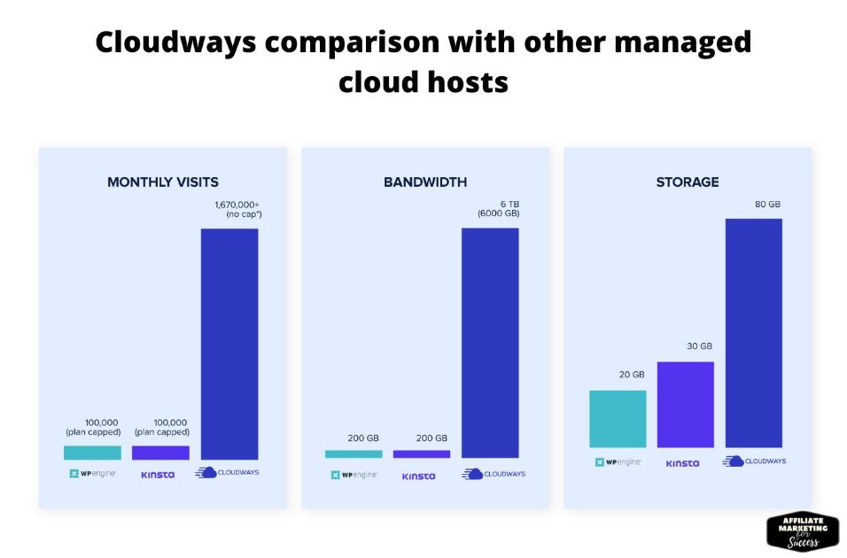 Cloudways comparison with other managed cloud hosts