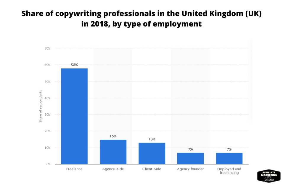 Share of copywriting professionals in the United Kingdom (UK) in 2018, by type of employment