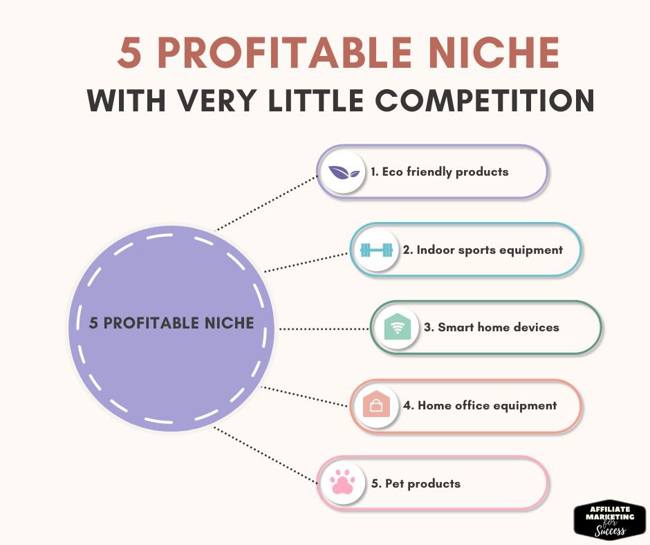 Identify a Profitable Niche