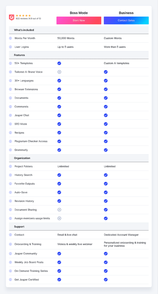 Analysis of features of Boss Mode and Business Mode of Jasper.ai (formerly known as Jarvis AI)