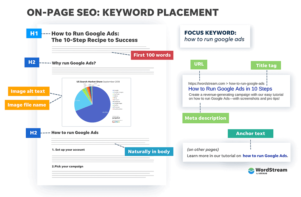 On-page SEO keyword placement