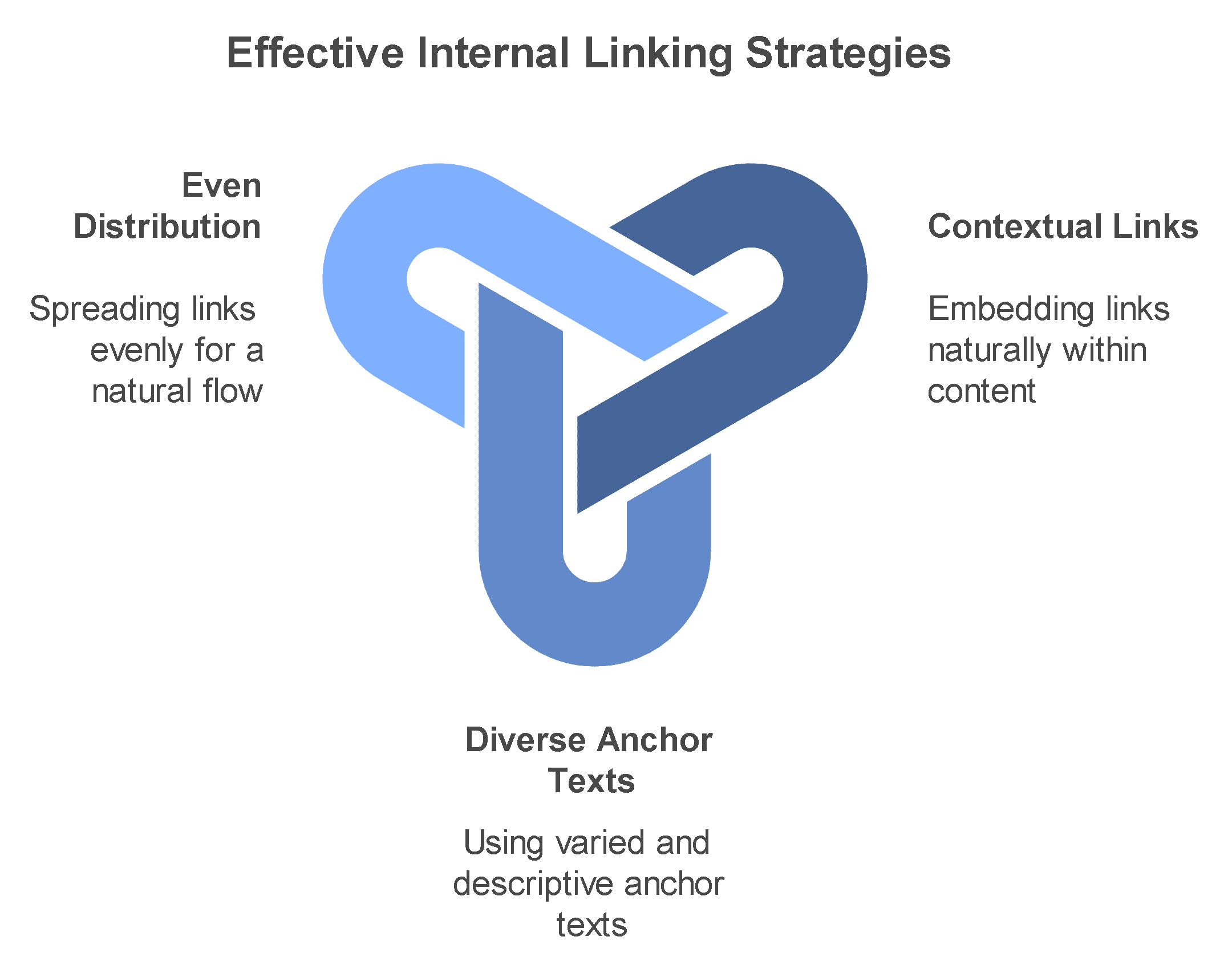 Internal Linking Strategies