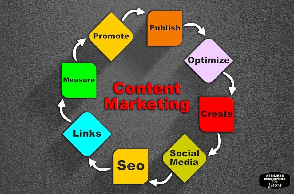 What is Content Marketing and How to improve your content marketing strategy in 2022