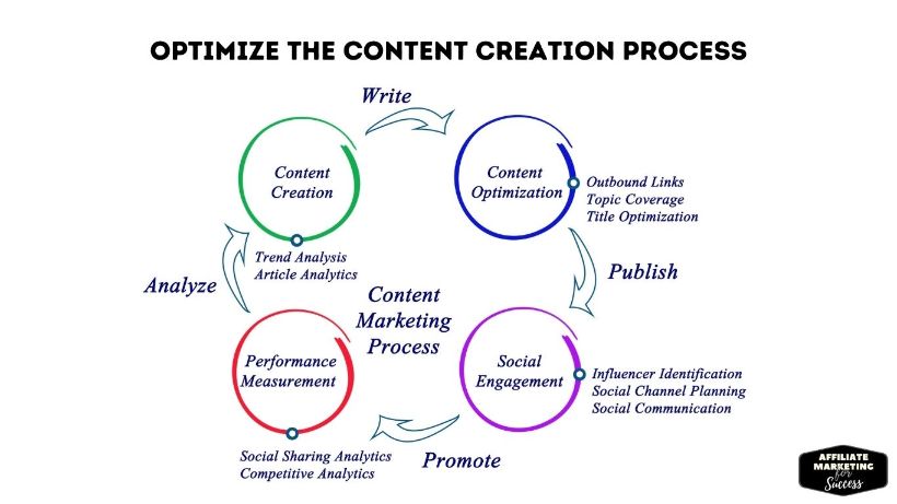 Content writing is one of the most important parts of blogging