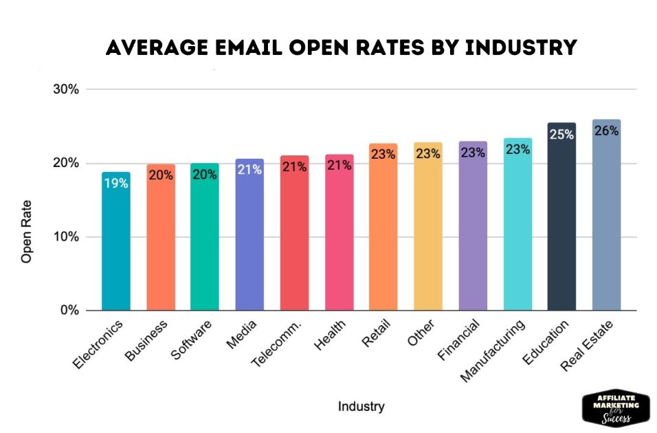 What is the average open rate by industry?