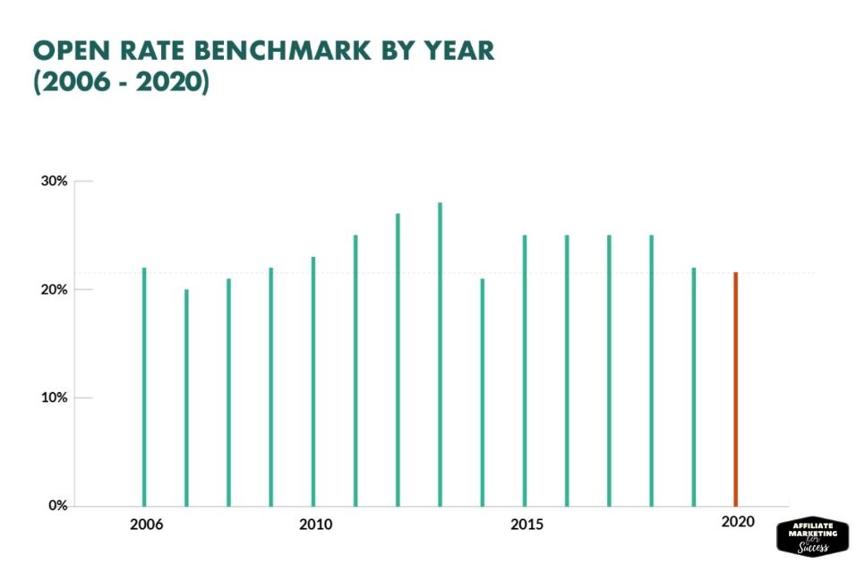 Average email open rate benchmark by year
