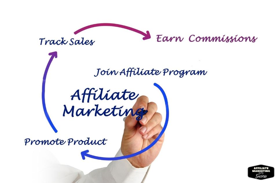 The first way to make money from your blog is through affiliate marketing
