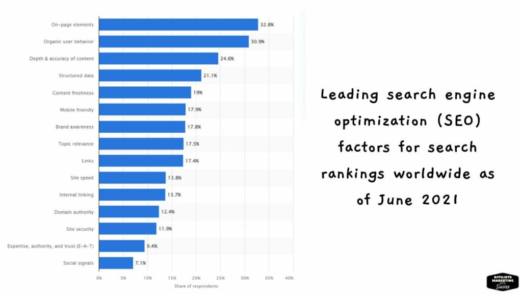 Leading search engine optimization (SEO) factors for search rankings worldwide as of June 2021 - Statista