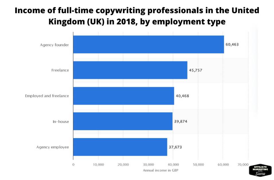 Annual income of copywriters in the United Kingdom (UK) 2018, by employment type