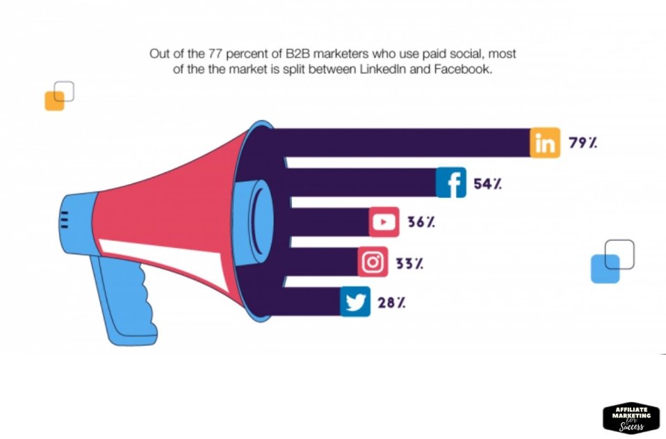 Out of the 77% of B2B marketers who use paid social, most of the market is split between LinkedIn and Facebook
