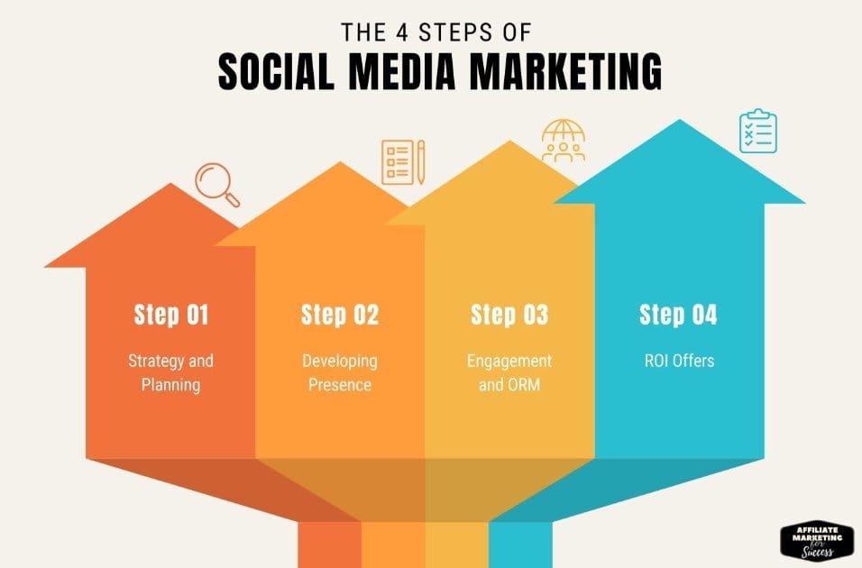 The four steps of making a social media marketing plan