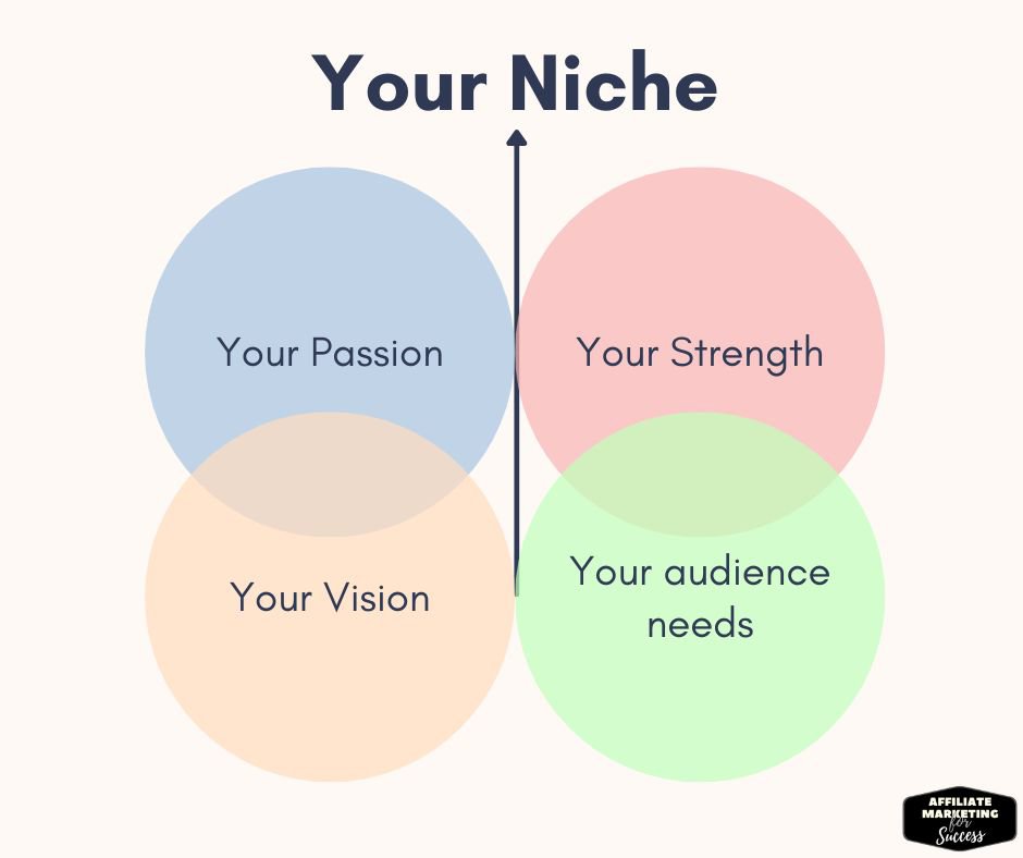 Evaluate your niche