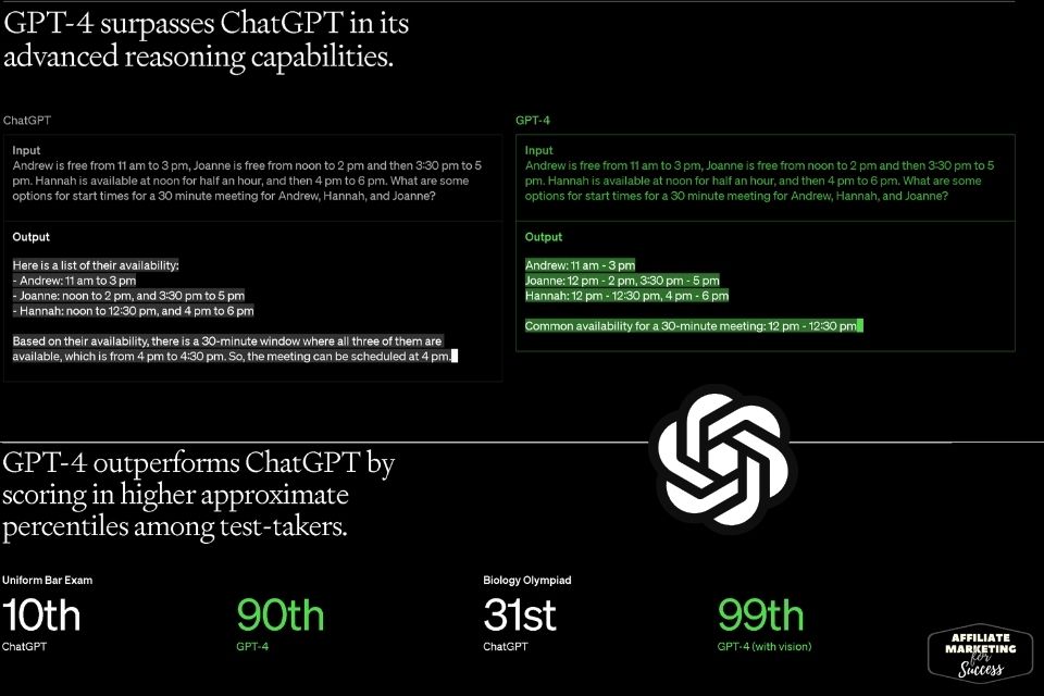 ChatGPT-4 surpasses ChatGPT in its advanced reasoning capabilities