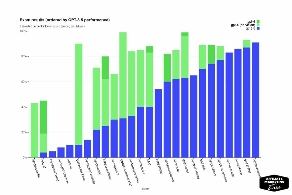 GPT-4, OpenAI's latest deep learning milestone, exhibits human-level performance on benchmarks, outperforming GPT-3.5. Enhancements include factuality, steerability, and improved guardrails.