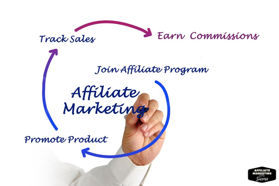 Affiliate Marketing Business Model to make money online from home