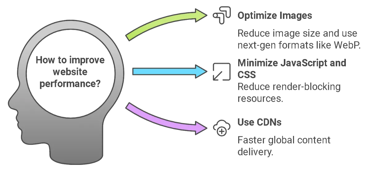 Core Web Vitals and Site Speed