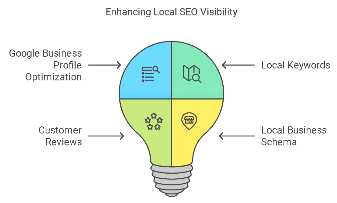 Enhancing Local SEO Visibility