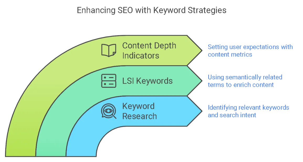 Enhancing SEO with Keyword Strategies