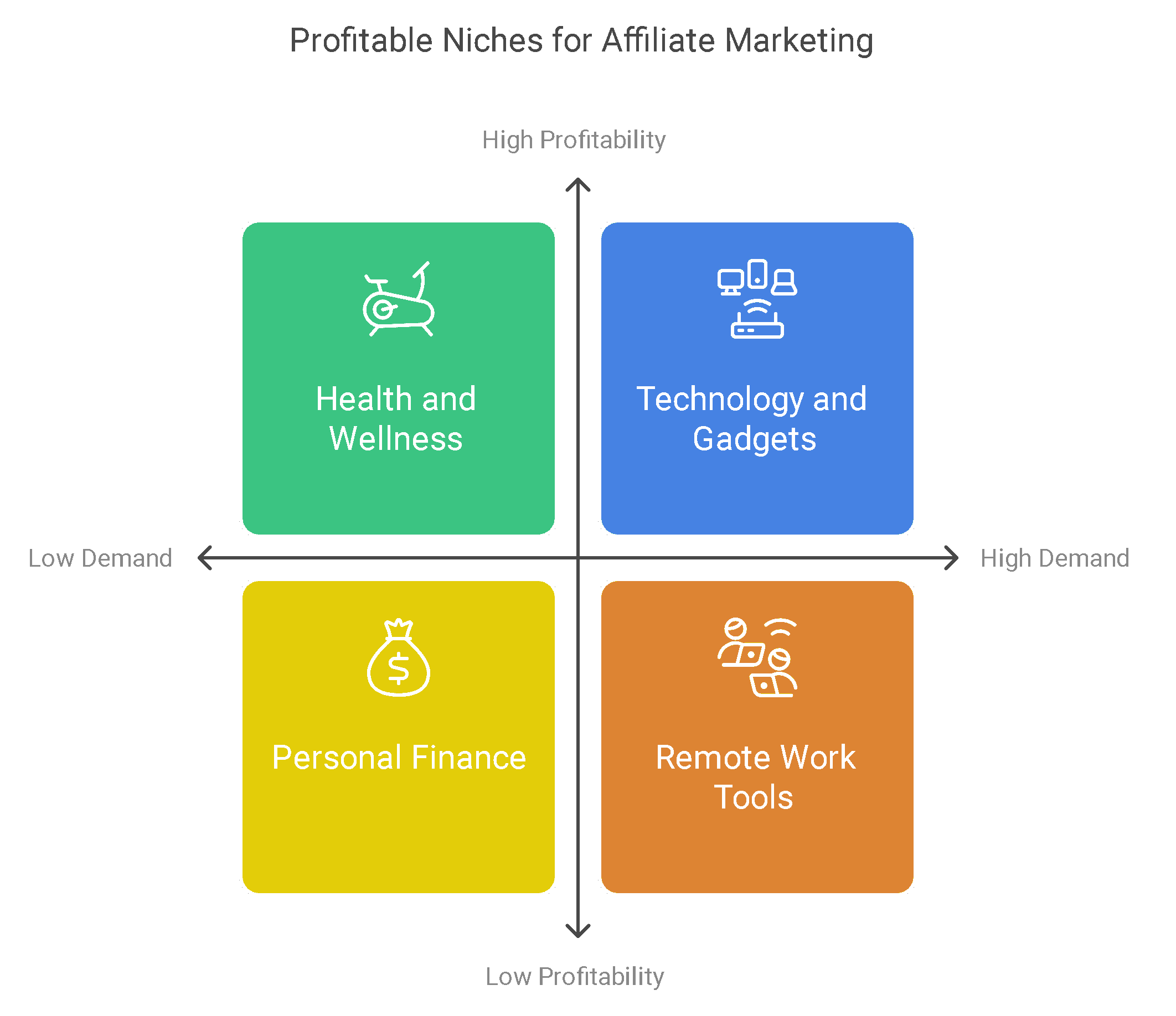 Most Profitable Niches for 2025