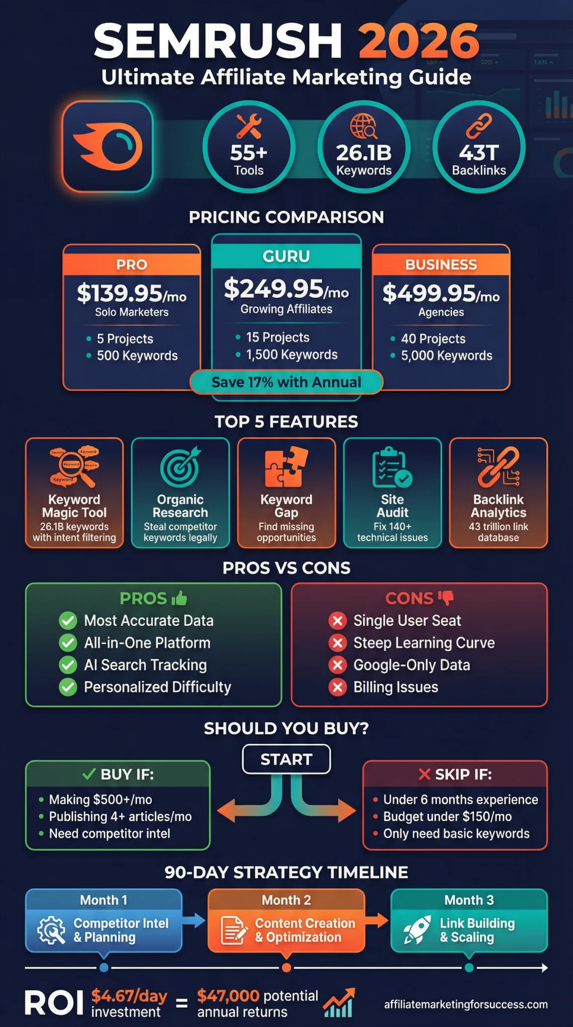 Semrush 2026 Ultimate Affiliate Marketing Guide poster with pricing plans, features, pros and cons, and 90-day strategy timeline