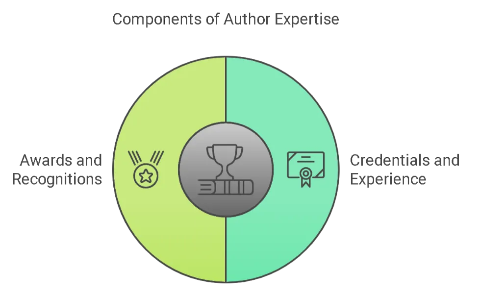 Author Expertise Validation