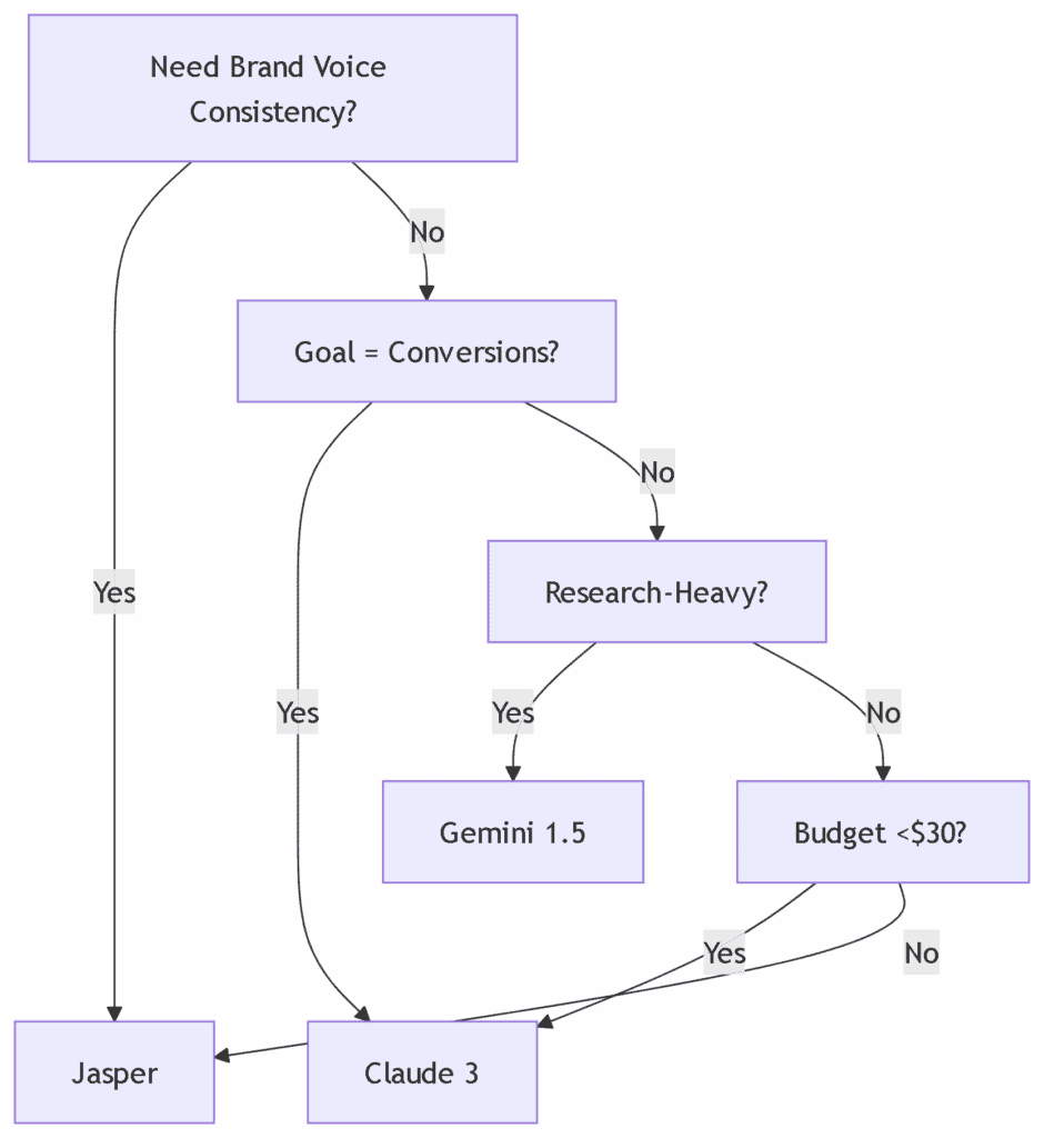 Jasper vs Competitors AI Tool Decision Flowchart for Content Creation.