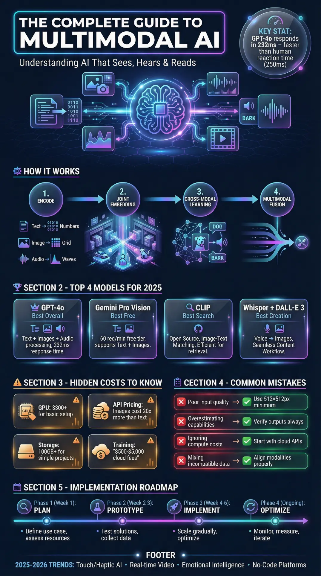 Multimodal AI Guide 2026 infographic: How AI processes text, images, and audio with key statistics and implementation roadmap