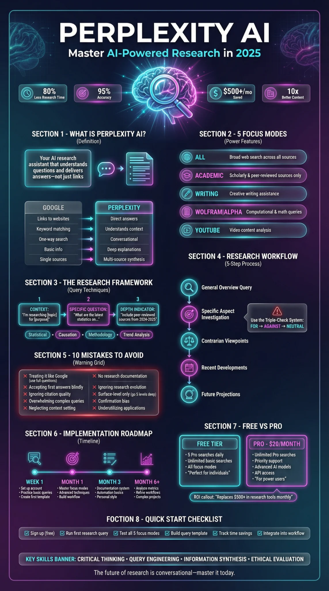 Perplexity AI infographic showing features, pricing, and comparison to Google. Includes research framework, focus modes, and implementation roadmap.
